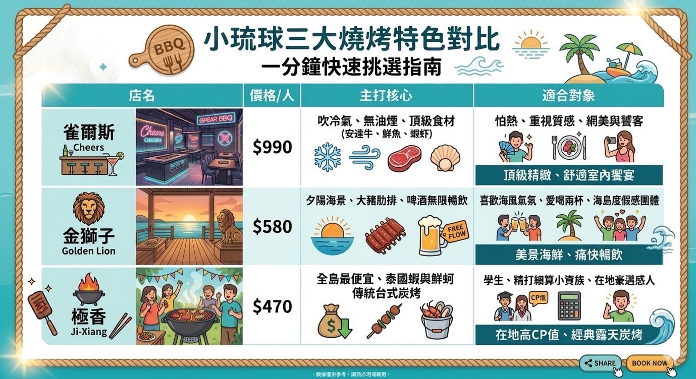小琉球三大燒烤吃到飽餐廳特色與價格比較